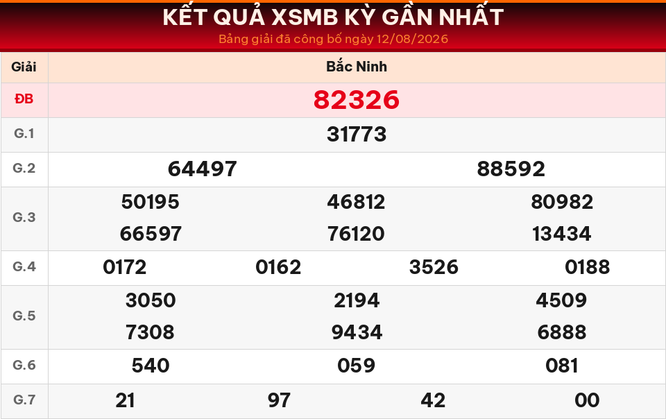 Bảng kết quả XSMB kỳ gần nhất ngày 12/08/2026 dùng cho dự đoán ngày 13/08/2026.