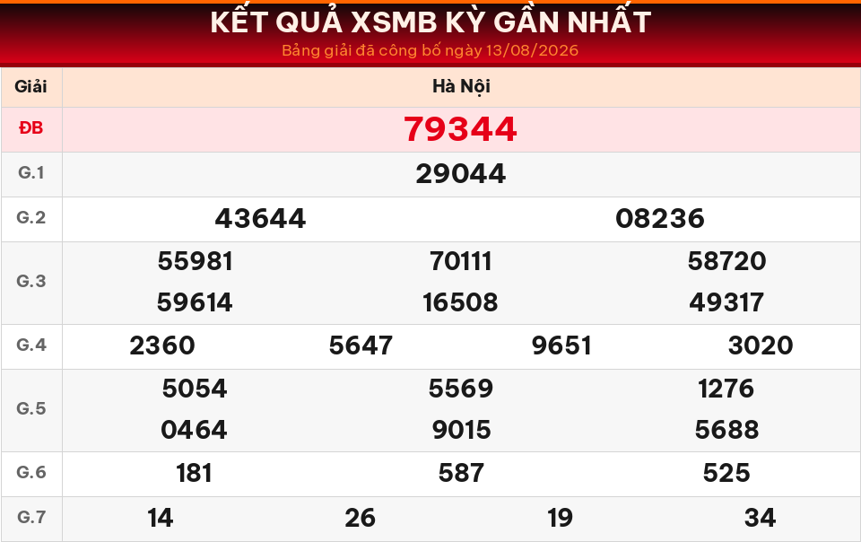 Bảng kết quả XSMB kỳ gần nhất ngày 13/08/2026 dùng cho dự đoán ngày 14/08/2026.