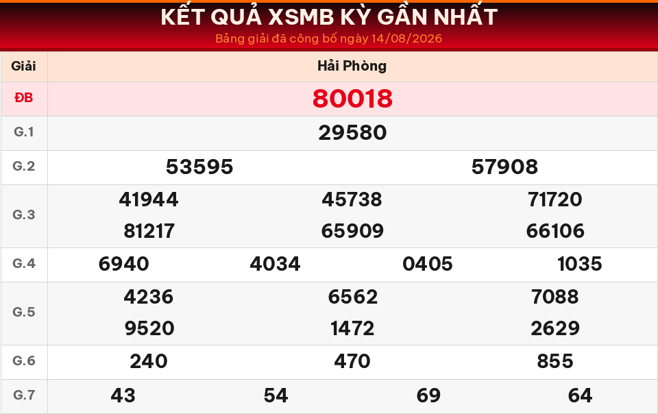 Bảng kết quả XSMB kỳ gần nhất ngày 14/08/2026 dùng cho dự đoán ngày 15/08/2026.