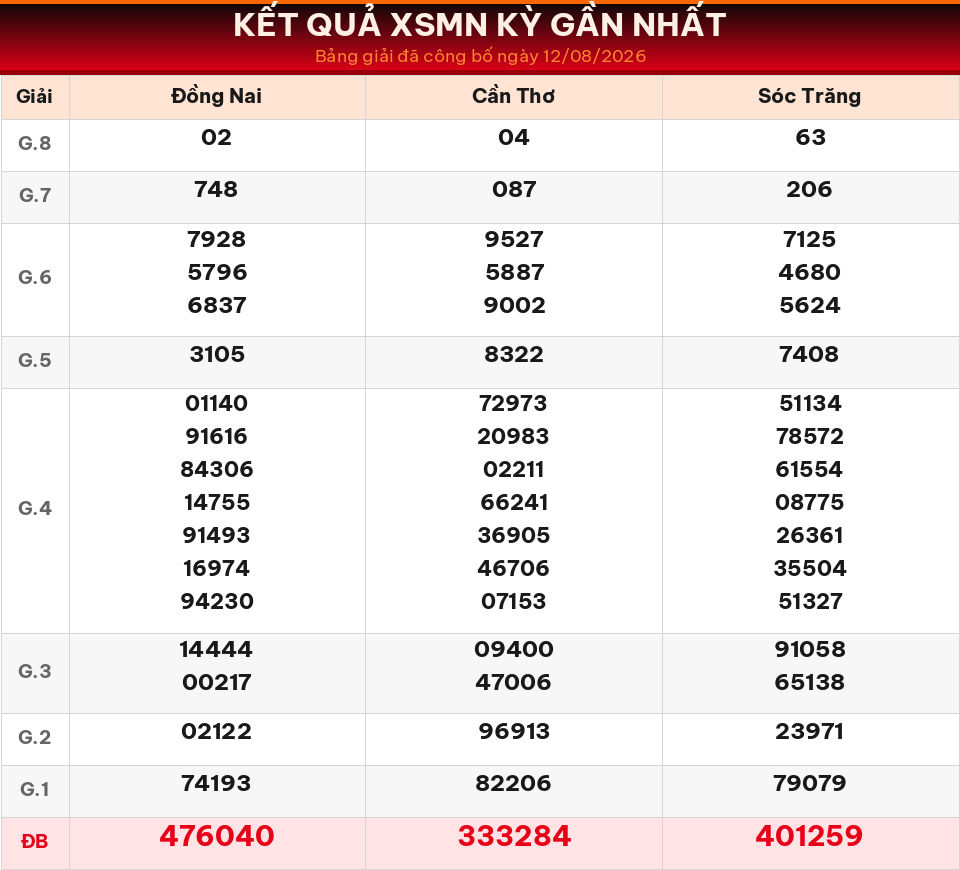 Bảng kết quả XSMN kỳ gần nhất ngày 12/08/2026 dùng cho dự đoán ngày 13/08/2026.