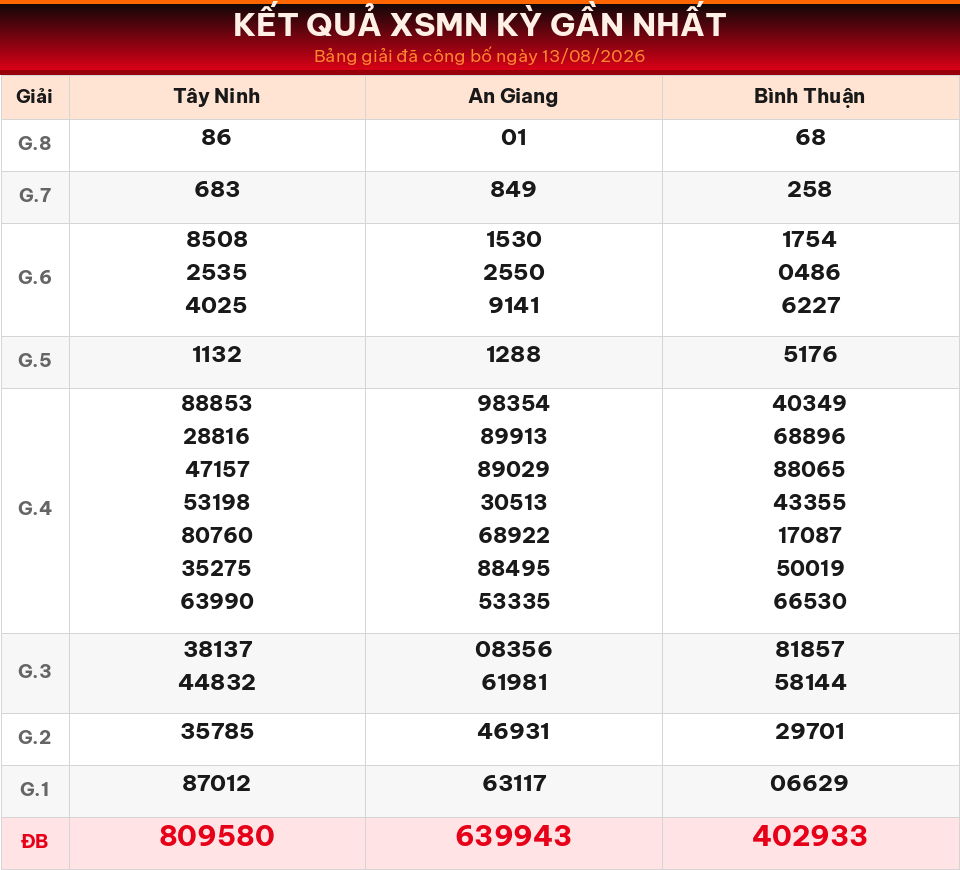 Bảng kết quả XSMN kỳ gần nhất ngày 13/08/2026 dùng cho dự đoán ngày 14/08/2026.