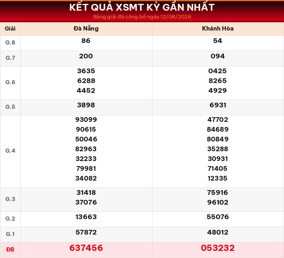 Bảng kết quả XSMT kỳ gần nhất ngày 12/08/2026 dùng cho dự đoán ngày 13/08/2026.