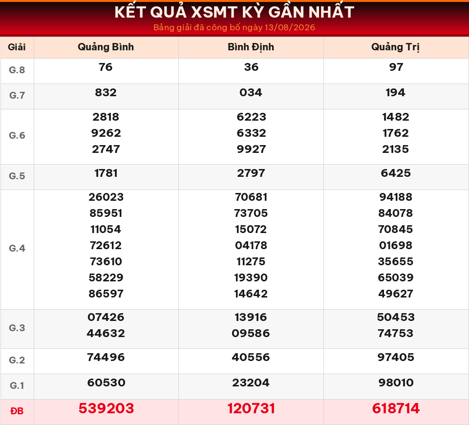 Bảng kết quả XSMT kỳ gần nhất ngày 13/08/2026 dùng cho dự đoán ngày 14/08/2026.