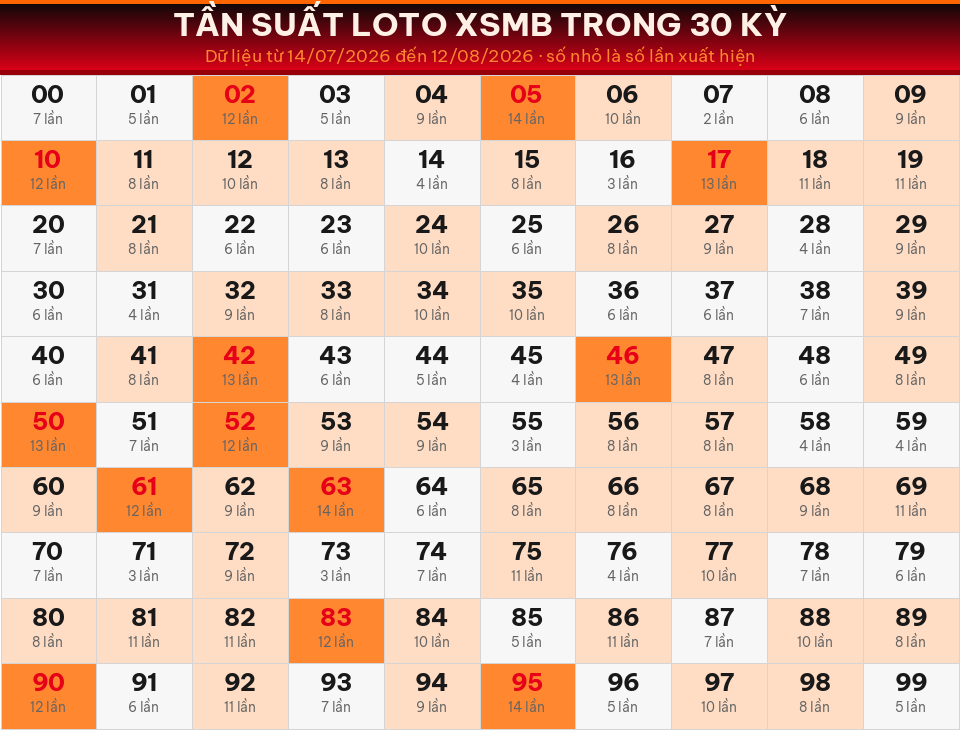 Bảng tần suất loto 00–99 trong 30 kỳ gần nhất của miền Bắc ngày 13/08/2026.