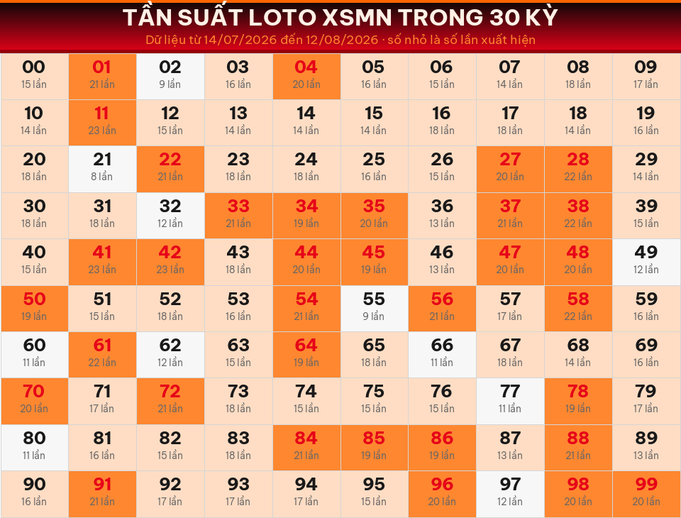 Bảng tần suất loto 00–99 trong 30 kỳ gần nhất của miền Nam ngày 13/08/2026.