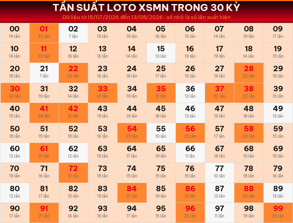 Bảng tần suất loto 00–99 trong 30 kỳ gần nhất của miền Nam ngày 14/08/2026.