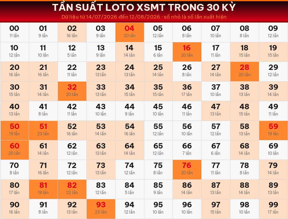 Bảng tần suất loto 00–99 trong 30 kỳ gần nhất của miền Trung ngày 13/08/2026.