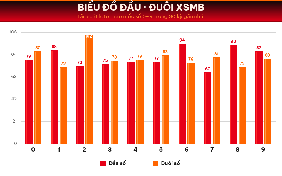 Biểu đồ tần suất đầu số và đuôi số XSMB trong 30 kỳ gần nhất ngày 13/08/2026.