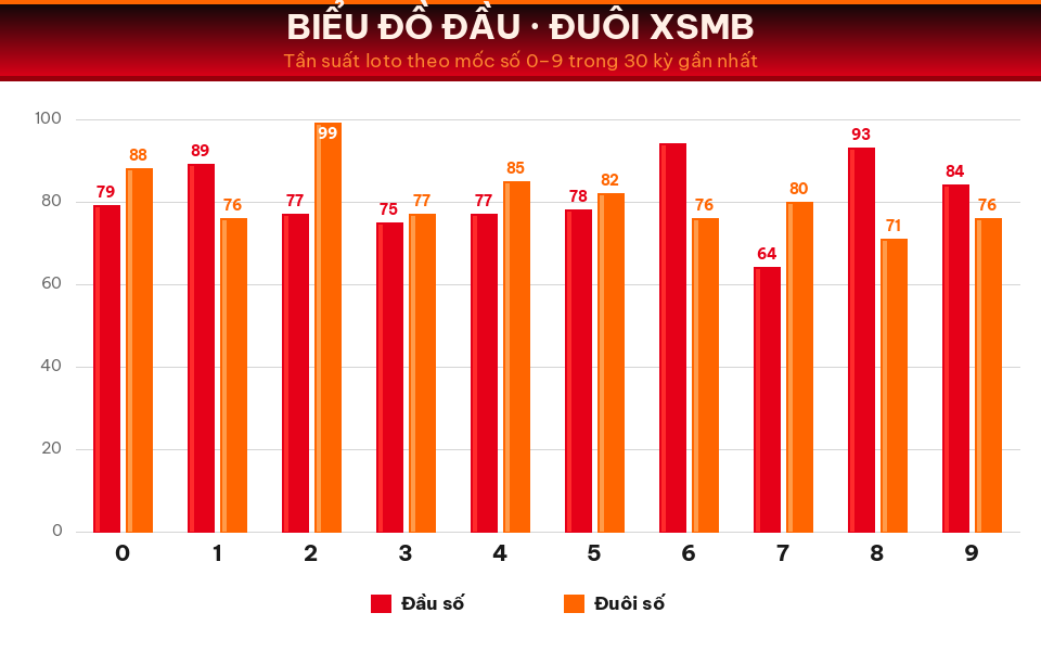 Biểu đồ tần suất đầu số và đuôi số XSMB trong 30 kỳ gần nhất ngày 14/08/2026.