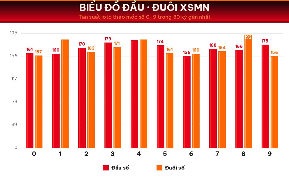 Biểu đồ tần suất đầu số và đuôi số XSMN trong 30 kỳ gần nhất ngày 13/08/2026.