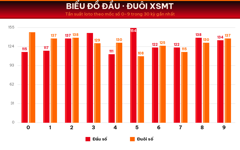Biểu đồ tần suất đầu số và đuôi số XSMT trong 30 kỳ gần nhất ngày 13/08/2026.