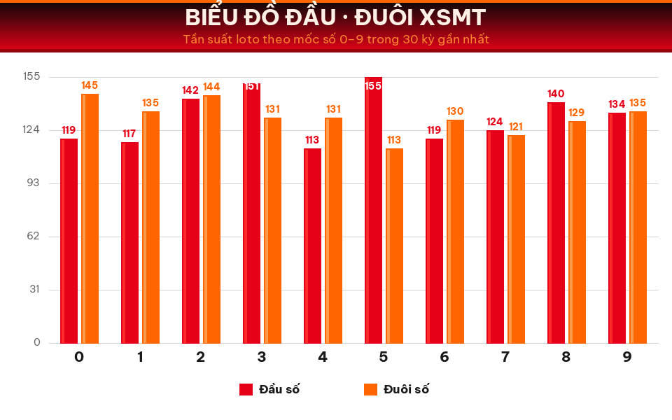 Biểu đồ tần suất đầu số và đuôi số XSMT trong 30 kỳ gần nhất ngày 14/08/2026.