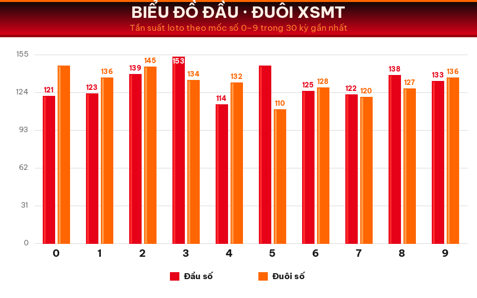 Biểu đồ tần suất đầu số và đuôi số XSMT trong 30 kỳ gần nhất ngày 15/08/2026.